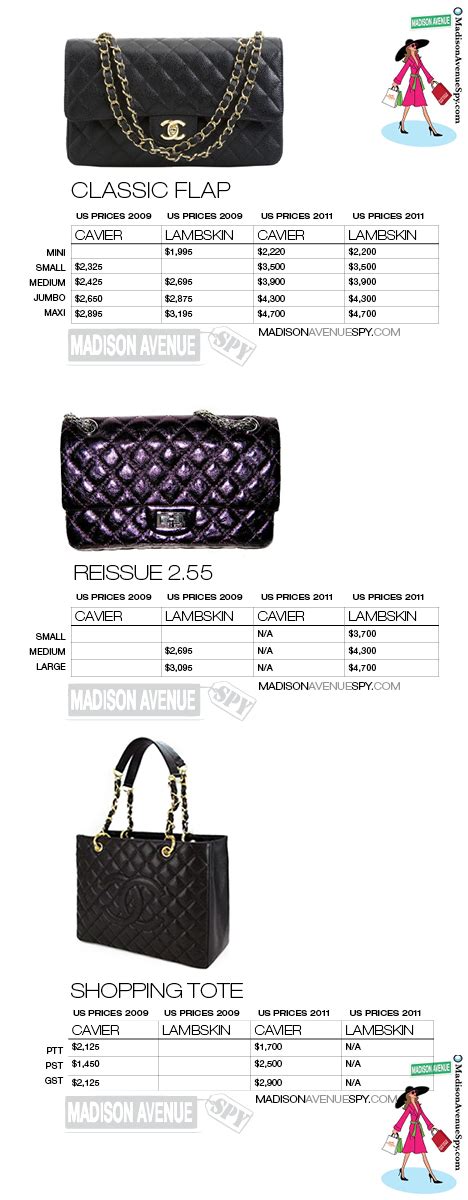 average Chanel bag price